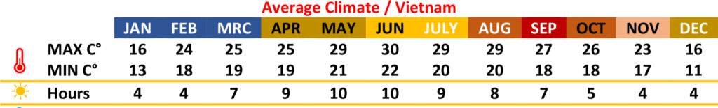 Vietnam Climate