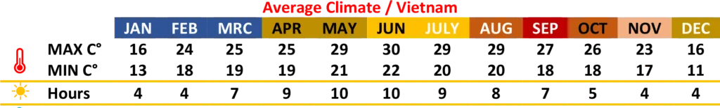 Vietnam Climate
